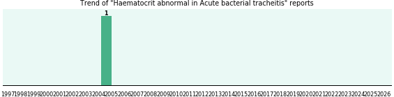 Would you have Haematocrit abnormal when you have Acute bacterial tracheitis? Would you have Haematocrit abnormal when you have Acute bacterial tracheitis?
